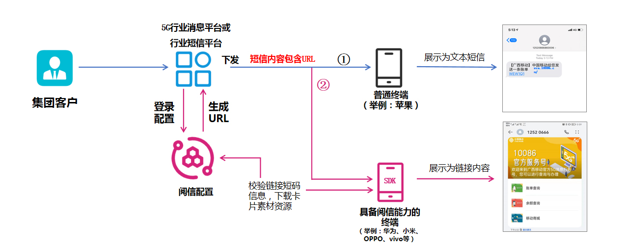 5G阅信服务